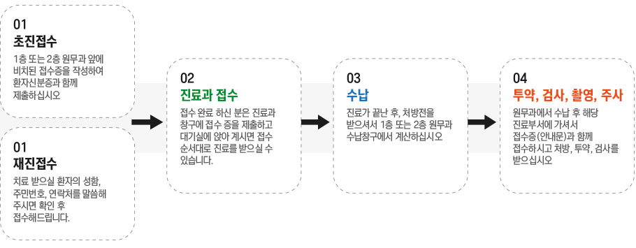 1.��������, 1.�������� �� 2.��������� �� 3.���� �� 4.����, �˻�, �Կ�, �ֻ�